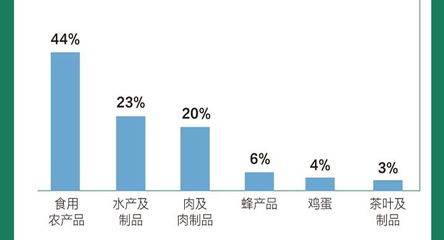 食品抽检大数据:农兽药残留超标突出 电商、超市常冒出不合格品